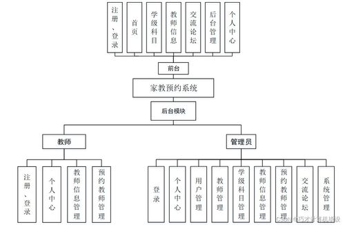 基于Java與SSM框架的家教預(yù)約系統(tǒng)7fisz9的設(shè)計與實現(xiàn)