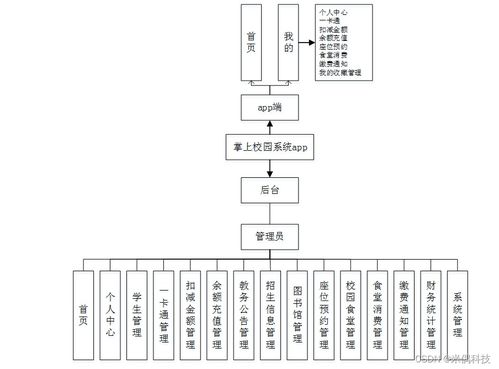 基于安卓的掌上校園系統(tǒng) 計(jì)算機(jī)畢業(yè)設(shè)計(jì)問題的解決方案與方法